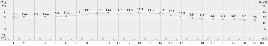 厚床(>2022年06月10日)のアメダスグラフ