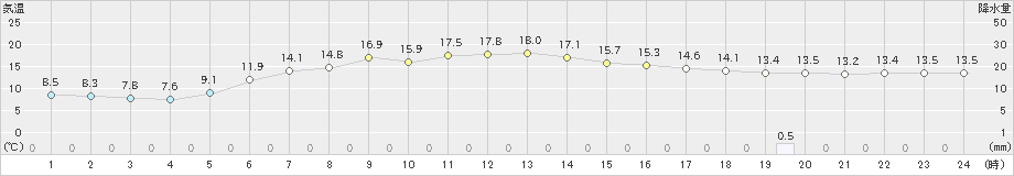 種市(>2022年06月10日)のアメダスグラフ