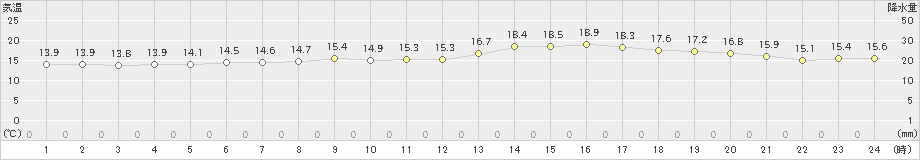 大衡(>2022年06月10日)のアメダスグラフ