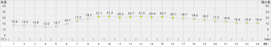 浜中(>2022年06月10日)のアメダスグラフ