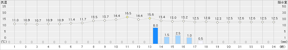 草津(>2022年06月10日)のアメダスグラフ