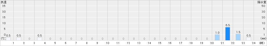 榛名山(>2022年06月10日)のアメダスグラフ
