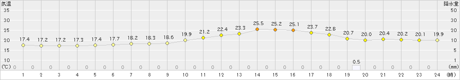 久喜(>2022年06月10日)のアメダスグラフ