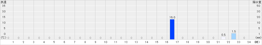 三峰(>2022年06月10日)のアメダスグラフ