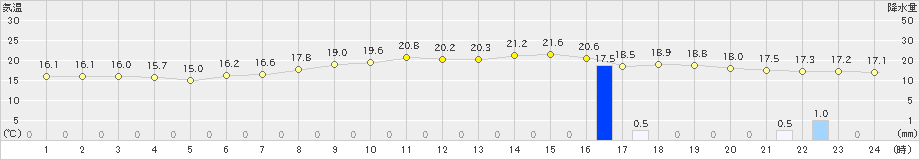 秩父(>2022年06月10日)のアメダスグラフ