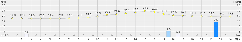 鳩山(>2022年06月10日)のアメダスグラフ