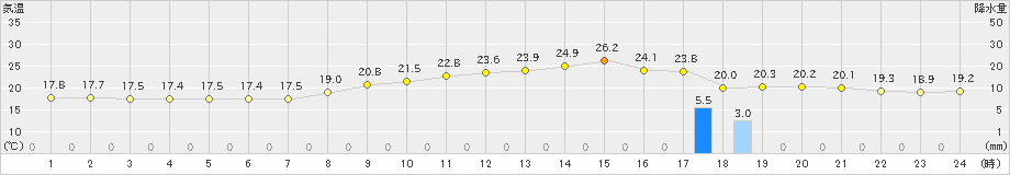 越谷(>2022年06月10日)のアメダスグラフ