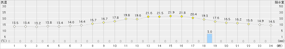 大町(>2022年06月10日)のアメダスグラフ