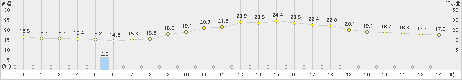 伊那(>2022年06月10日)のアメダスグラフ