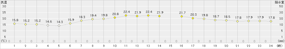 御殿場(>2022年06月10日)のアメダスグラフ