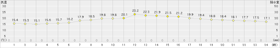 両津(>2022年06月10日)のアメダスグラフ