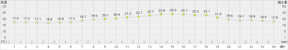 志賀(>2022年06月10日)のアメダスグラフ