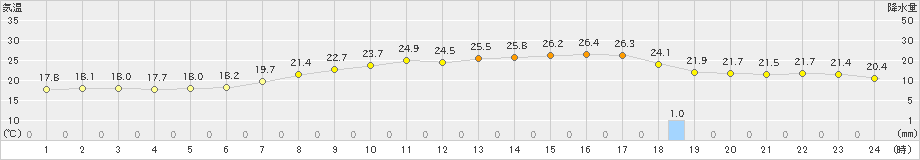 今津(>2022年06月10日)のアメダスグラフ