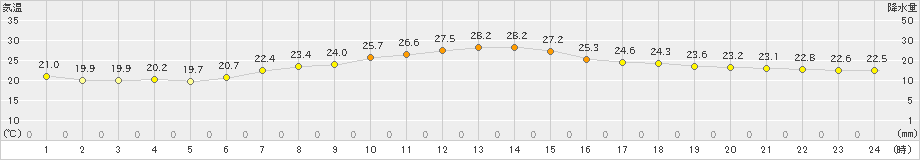 豊中(>2022年06月10日)のアメダスグラフ