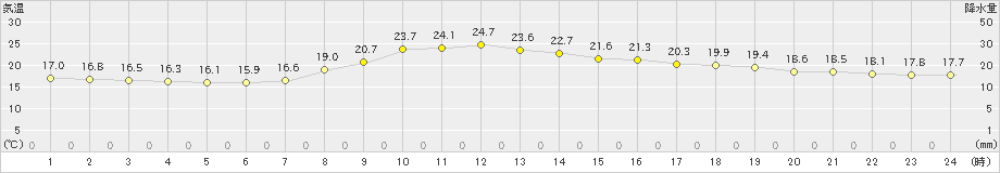 上北山(>2022年06月10日)のアメダスグラフ