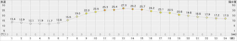 大朝(>2022年06月10日)のアメダスグラフ