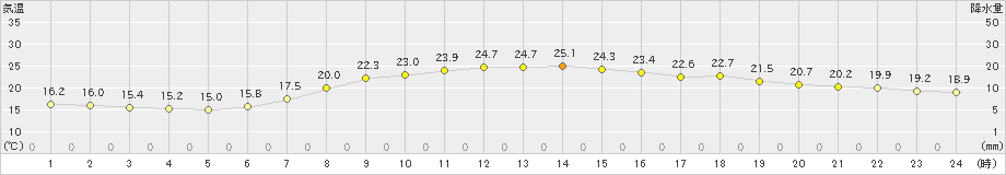 岩井(>2022年06月10日)のアメダスグラフ