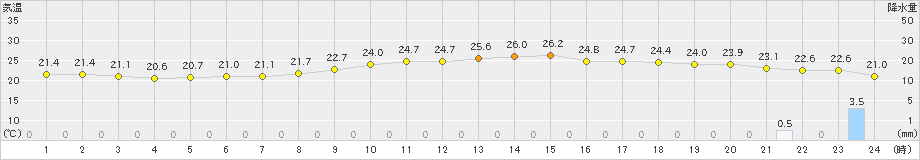 下関(>2022年06月10日)のアメダスグラフ