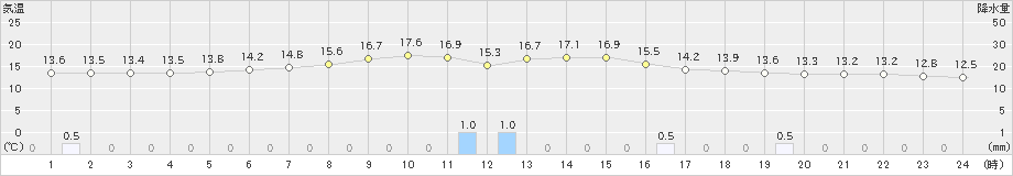 月形(>2022年06月11日)のアメダスグラフ