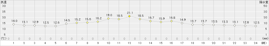 倶知安(>2022年06月11日)のアメダスグラフ