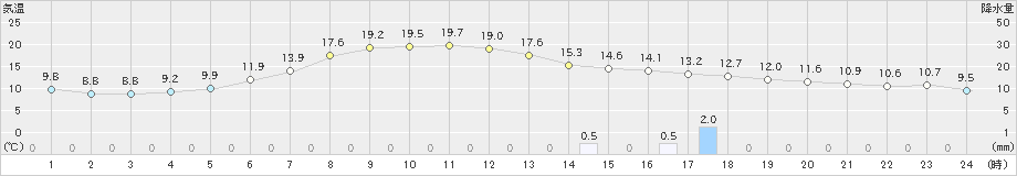 生田原(>2022年06月11日)のアメダスグラフ
