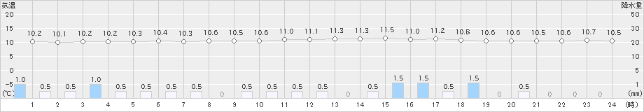 上士幌(>2022年06月11日)のアメダスグラフ