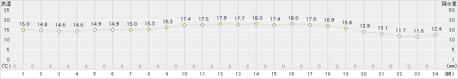 蟹田(>2022年06月11日)のアメダスグラフ