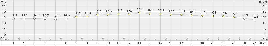 鰺ケ沢(>2022年06月11日)のアメダスグラフ