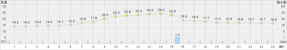 茂庭(>2022年06月11日)のアメダスグラフ