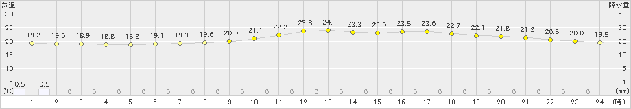 熊谷(>2022年06月11日)のアメダスグラフ