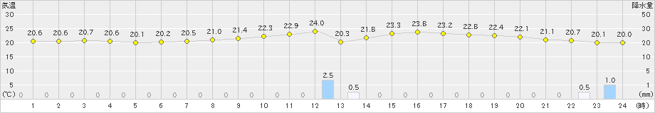 さいたま(>2022年06月11日)のアメダスグラフ