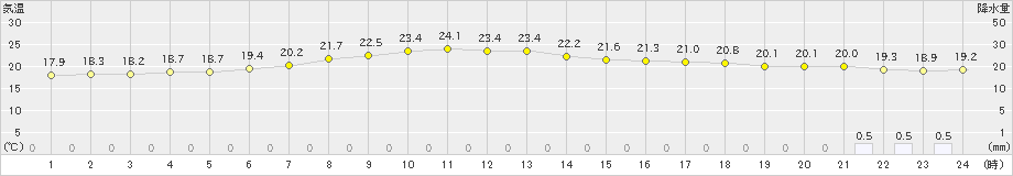 成田(>2022年06月11日)のアメダスグラフ