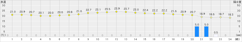 海老名(>2022年06月11日)のアメダスグラフ