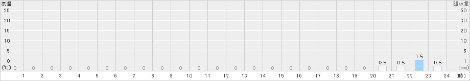 平塚(>2022年06月11日)のアメダスグラフ