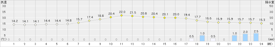 佐久(>2022年06月11日)のアメダスグラフ