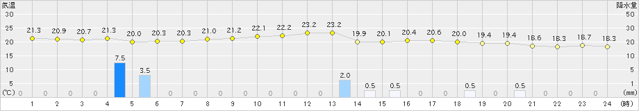 揖斐川(>2022年06月11日)のアメダスグラフ