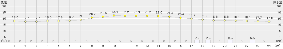 能勢(>2022年06月11日)のアメダスグラフ