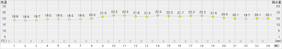 香住(>2022年06月11日)のアメダスグラフ