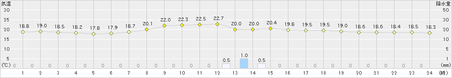 生野(>2022年06月11日)のアメダスグラフ