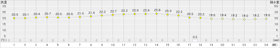 西脇(>2022年06月11日)のアメダスグラフ