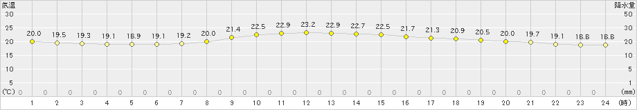 上郡(>2022年06月11日)のアメダスグラフ