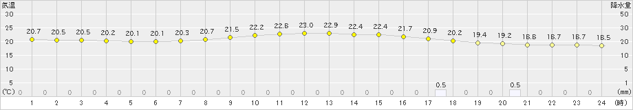 三木(>2022年06月11日)のアメダスグラフ