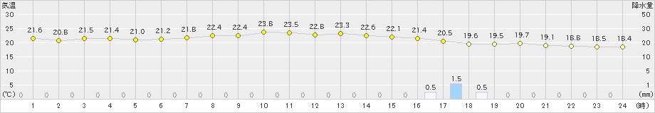 奈良(>2022年06月11日)のアメダスグラフ