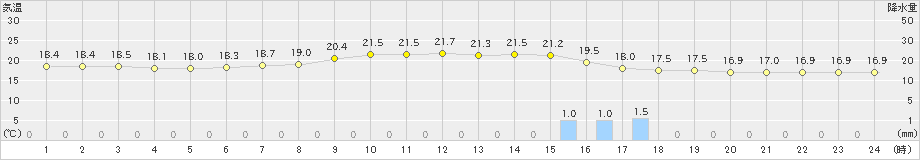 かつらぎ(>2022年06月11日)のアメダスグラフ