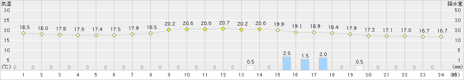 清水(>2022年06月11日)のアメダスグラフ