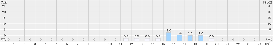 護摩壇山(>2022年06月11日)のアメダスグラフ