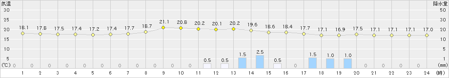 栗栖川(>2022年06月11日)のアメダスグラフ