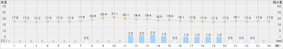 西川(>2022年06月11日)のアメダスグラフ