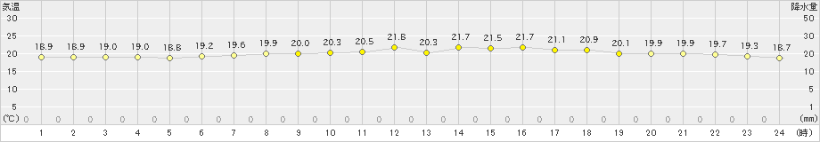 海士(>2022年06月11日)のアメダスグラフ