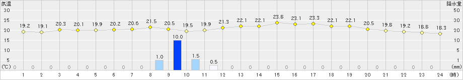 大田(>2022年06月11日)のアメダスグラフ